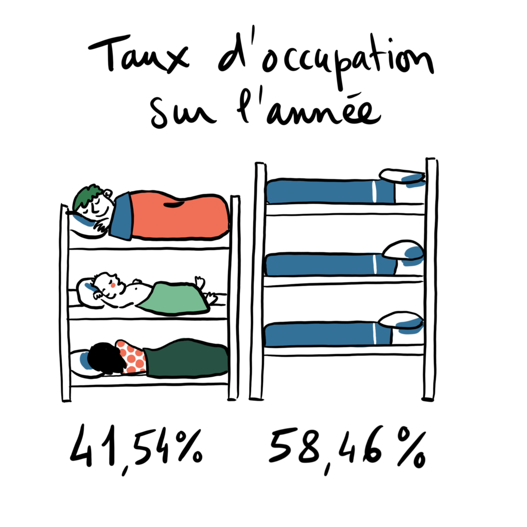 taux d'occupation des lits 41,54%